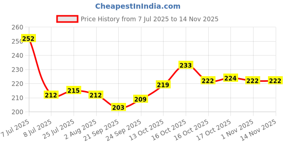 flipkart.com krisons 1000 ml Cooking Oil Dispenser krisons Price History Graph from 7 Jul 2025 to 14 Nov 2025