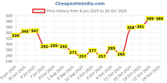 flipkart.com sundry 1000 ml Cooking Oil Dispenser sundry Price History Graph from 6 Jun 2025 to 25 Oct 2025