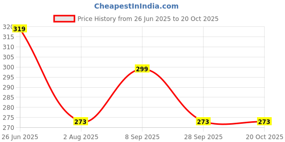 flipkart.com heart home 1000 ml Cooking Oil Dispenser heart home Price History Graph from 26 Jun 2025 to 20 Oct 2025