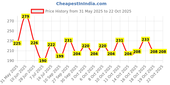 flipkart.com akashmetal 1000 ml Cooking Oil Dispenser akashmetal Price History Graph from 31 May 2025 to 21 Oct 2025