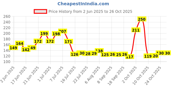 flipkart.com atman 1000 ml Cooking Oil Dispenser atman Price History Graph from 2 Jun 2025 to 26 Oct 2025