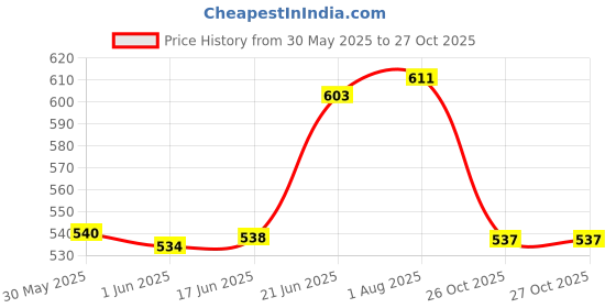 flipkart.com kraftlik handicrafts 1000 ml Cooking Oil Dispenser kraftlik handicrafts Price History Graph from 30 May 2025 to 27 Oct 2025