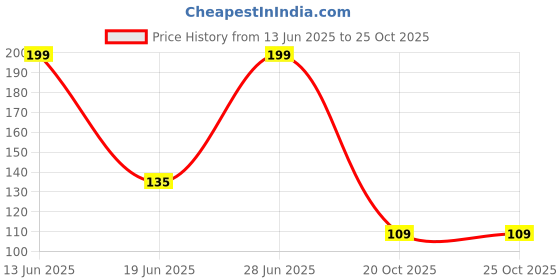 flipkart.com auxo 1000 ml Cooking Oil Dispenser auxo Price History Graph from 13 Jun 2025 to 25 Oct 2025