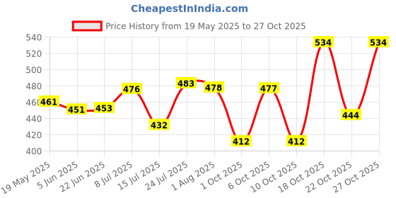 flipkart.com shivzone 1000 ml Cooking Oil Dispenser shivzone Price History Graph from 19 May 2025 to 27 Oct 2025
