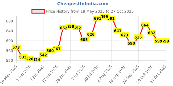 flipkart.com kraftlik handicrafts 1000 ml Cooking Oil Dispenser kraftlik handicrafts Price History Graph from 19 May 2025 to 25 Oct 2025