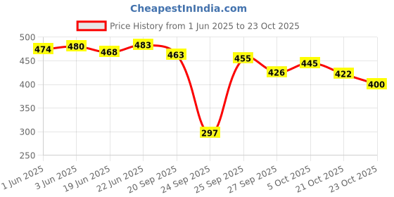 flipkart.com kraftlik handicrafts 1000 ml Cooking Oil Dispenser kraftlik handicrafts Price History Graph from 1 Jun 2025 to 23 Oct 2025