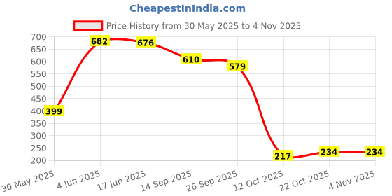 flipkart.com ctl h20 1000 ml Cooking Oil Dispenser ctl h20 Price History Graph from 30 May 2025 to 4 Nov 2025