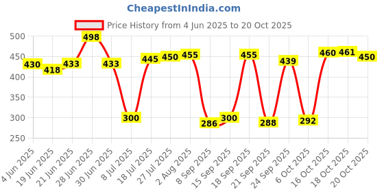 flipkart.com the himalaya craft 1000 ml Cooking Oil Dispenser the himalaya craft Price History Graph from 4 Jun 2025 to 20 Oct 2025
