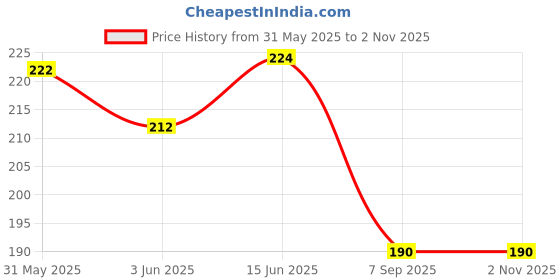 flipkart.com nayasa 1000 ml Cooking Oil Dispenser nayasa Price History Graph from 31 May 2025 to 1 Nov 2025