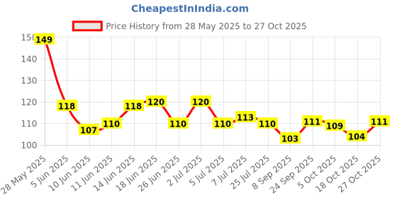 flipkart.com crazyabbs 1000 ml Cooking Oil Dispenser crazyabbs Price History Graph from 28 May 2025 to 27 Oct 2025