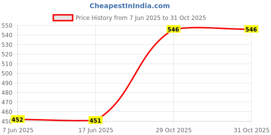 flipkart.com apeiron 1000 ml Cooking Oil Dispenser apeiron Price History Graph from 7 Jun 2025 to 29 Oct 2025