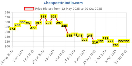 flipkart.com dme sales 1000 ml Cooking Oil Dispenser dme sales Price History Graph from 12 May 2025 to 19 Oct 2025