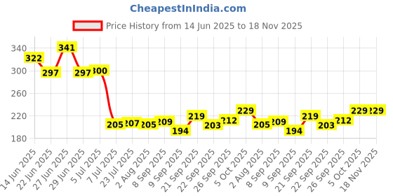 flipkart.com pinjas 1000 ml Cooking Oil Dispenser pinjas Price History Graph from 14 Jun 2025 to 17 Nov 2025