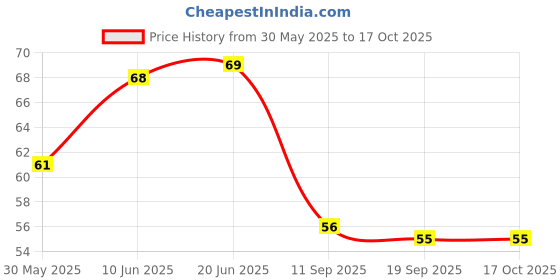 flipkart.com 1000 ml Cooking Oil Dispenser Price History Graph from 30 May 2025 to 15 Oct 2025
