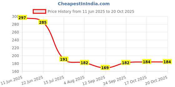 flipkart.com shivshakti enterprises 1000 ml Cooking Oil Dispenser shivshakti enterprises Price History Graph from 11 Jun 2025 to 20 Oct 2025