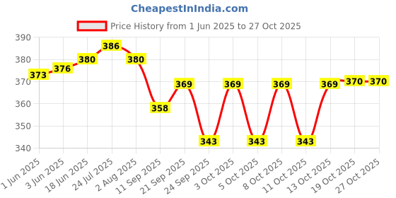 flipkart.com steeple 1000 ml Cooking Oil Dispenser steeple Price History Graph from 1 Jun 2025 to 26 Oct 2025