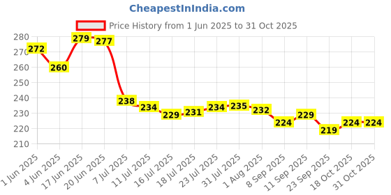 flipkart.com nsvl 1000 ml Cooking Oil Dispenser nsvl Price History Graph from 1 Jun 2025 to 31 Oct 2025