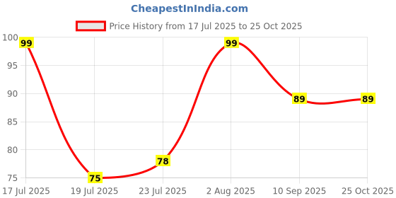 flipkart.com e-cosmos 1000 ml Cooking Oil Dispenser e-cosmos Price History Graph from 17 Jul 2025 to 25 Oct 2025