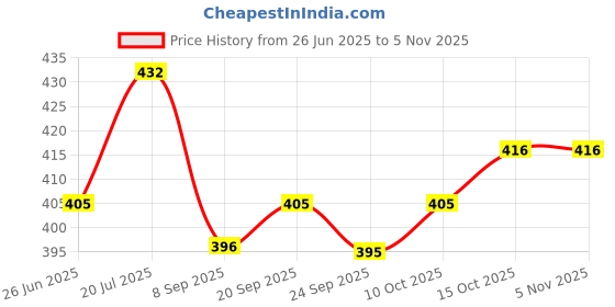 flipkart.com krisons 1000 ml Cooking Oil Dispenser krisons Price History Graph from 26 Jun 2025 to 4 Nov 2025