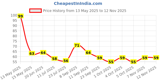 flipkart.com raa traders 1000 ml Cooking Oil Dispenser raa traders Price History Graph from 13 May 2025 to 11 Nov 2025