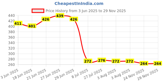 flipkart.com megneton 1000 ml Cooking Oil Dispenser megneton Price History Graph from 3 Jun 2025 to 28 Nov 2025