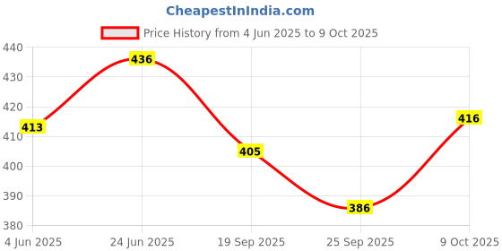 flipkart.com ecolex 1000 ml Cooking Oil Dispenser ecolex Price History Graph from 4 Jun 2025 to 9 Oct 2025