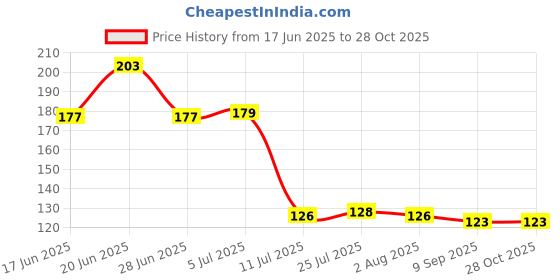 flipkart.com qupsy 1000 ml Cooking Oil Dispenser qupsy Price History Graph from 17 Jun 2025 to 28 Oct 2025