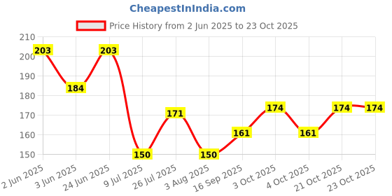 flipkart.com puthak 1000 ml Cooking Oil Dispenser puthak Price History Graph from 2 Jun 2025 to 23 Oct 2025