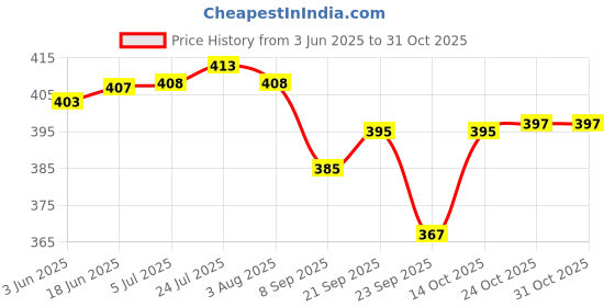flipkart.com aquasleri 1000 ml Cooking Oil Dispenser aquasleri Price History Graph from 3 Jun 2025 to 31 Oct 2025