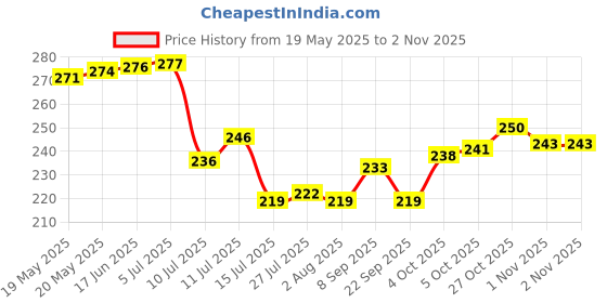 flipkart.com silvester 1000 ml Cooking Oil Dispenser silvester Price History Graph from 19 May 2025 to 1 Nov 2025