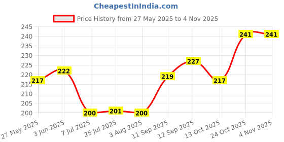 flipkart.com precious homeware 1000 ml Cooking Oil Dispenser precious homeware Price History Graph from 27 May 2025 to 3 Nov 2025