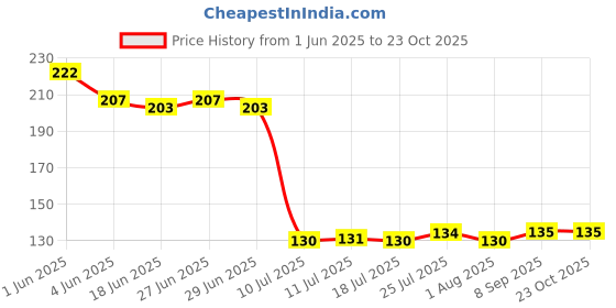 flipkart.com black moon 1000 ml Cooking Oil Dispenser black moon Price History Graph from 1 Jun 2025 to 23 Oct 2025