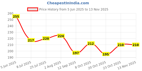 flipkart.com inside edit 1000 ml Cooking Oil Dispenser inside edit Price History Graph from 5 Jun 2025 to 12 Nov 2025