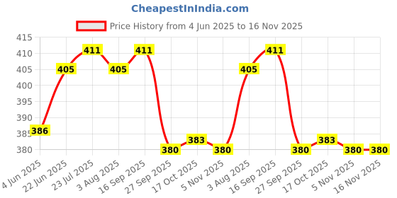 flipkart.com apeiron 1000 ml Cooking Oil Dispenser apeiron Price History Graph from 4 Jun 2025 to 16 Nov 2025
