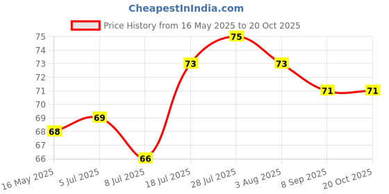 flipkart.com finner 1000 ml Cooking Oil Dispenser finner Price History Graph from 16 May 2025 to 19 Oct 2025