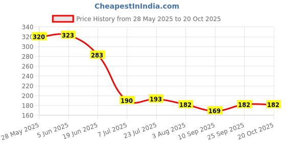 flipkart.com shivshakti enterprises 1000 ml Cooking Oil Dispenser shivshakti enterprises Price History Graph from 28 May 2025 to 20 Oct 2025
