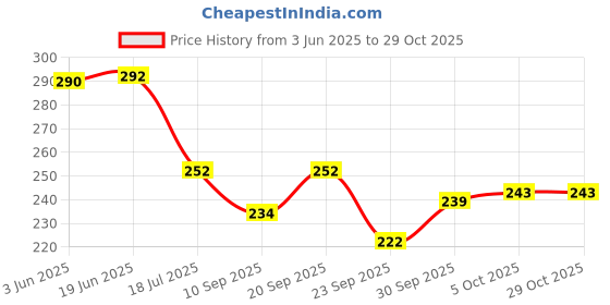 flipkart.com silvester 1000 ml Cooking Oil Dispenser silvester Price History Graph from 3 Jun 2025 to 29 Oct 2025