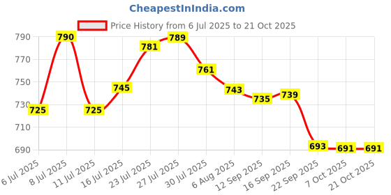 flipkart.com ivbox 1000 ml Cooking Oil Dispenser ivbox Price History Graph from 6 Jul 2025 to 21 Oct 2025