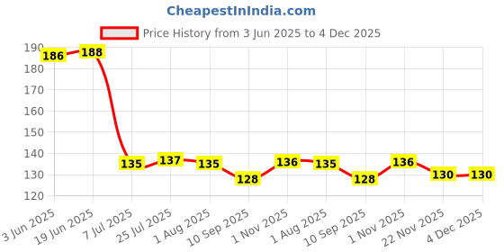 flipkart.com fivean 1000 ml Cooking Oil Dispenser fivean Price History Graph from 3 Jun 2025 to 3 Dec 2025