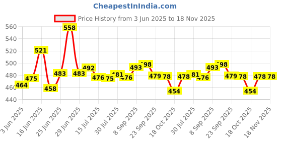 flipkart.com kraftlik handicrafts 1000 ml Cooking Oil Dispenser kraftlik handicrafts Price History Graph from 3 Jun 2025 to 18 Nov 2025
