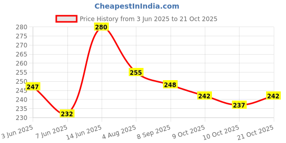flipkart.com prachi 1000 ml Cooking Oil Dispenser prachi Price History Graph from 3 Jun 2025 to 21 Oct 2025