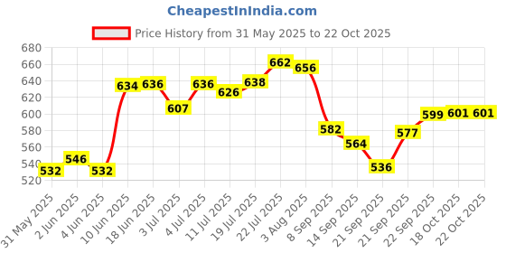 flipkart.com atrock 1000 ml Cooking Oil Dispenser atrock Price History Graph from 31 May 2025 to 22 Oct 2025
