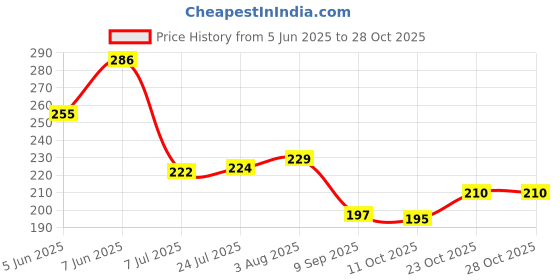 flipkart.com inside edit 1000 ml Cooking Oil Dispenser inside edit Price History Graph from 5 Jun 2025 to 27 Oct 2025