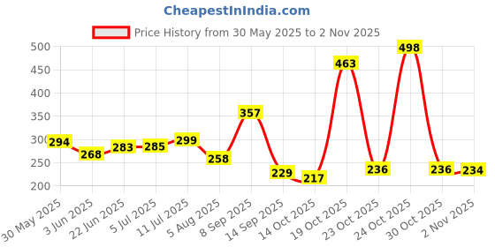 flipkart.com cignature 1000 ml Cooking Oil Dispenser cignature Price History Graph from 30 May 2025 to 2 Nov 2025