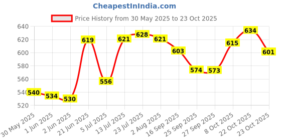 flipkart.com kraftlik handicrafts 1000 ml Cooking Oil Dispenser kraftlik handicrafts Price History Graph from 30 May 2025 to 23 Oct 2025