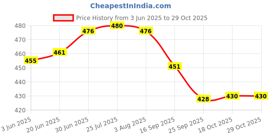 flipkart.com maru 1000 ml Cooking Oil Dispenser maru Price History Graph from 3 Jun 2025 to 28 Oct 2025