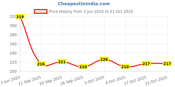 flipkart.com precious homeware 1000 ml Cooking Oil Dispenser precious homeware Price History Graph from 2 Jun 2025 to 21 Oct 2025