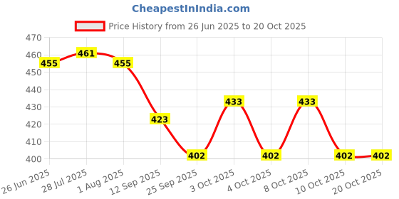 flipkart.com veeolus 1000 ml Cooking Oil Dispenser veeolus Price History Graph from 26 Jun 2025 to 20 Oct 2025
