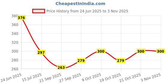flipkart.com miltlife 1000 ml Cooking Oil Dispenser miltlife Price History Graph from 24 Jun 2025 to 2 Nov 2025