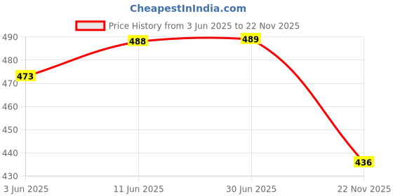 flipkart.com atrock 1000 ml Cooking Oil Dispenser atrock Price History Graph from 3 Jun 2025 to 22 Nov 2025